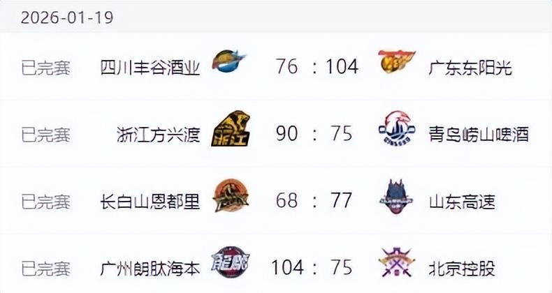 博鱼体育官方网站-CBA排名更新！上海大胜北京，辽宁连败广东大胜，山东排名节节高