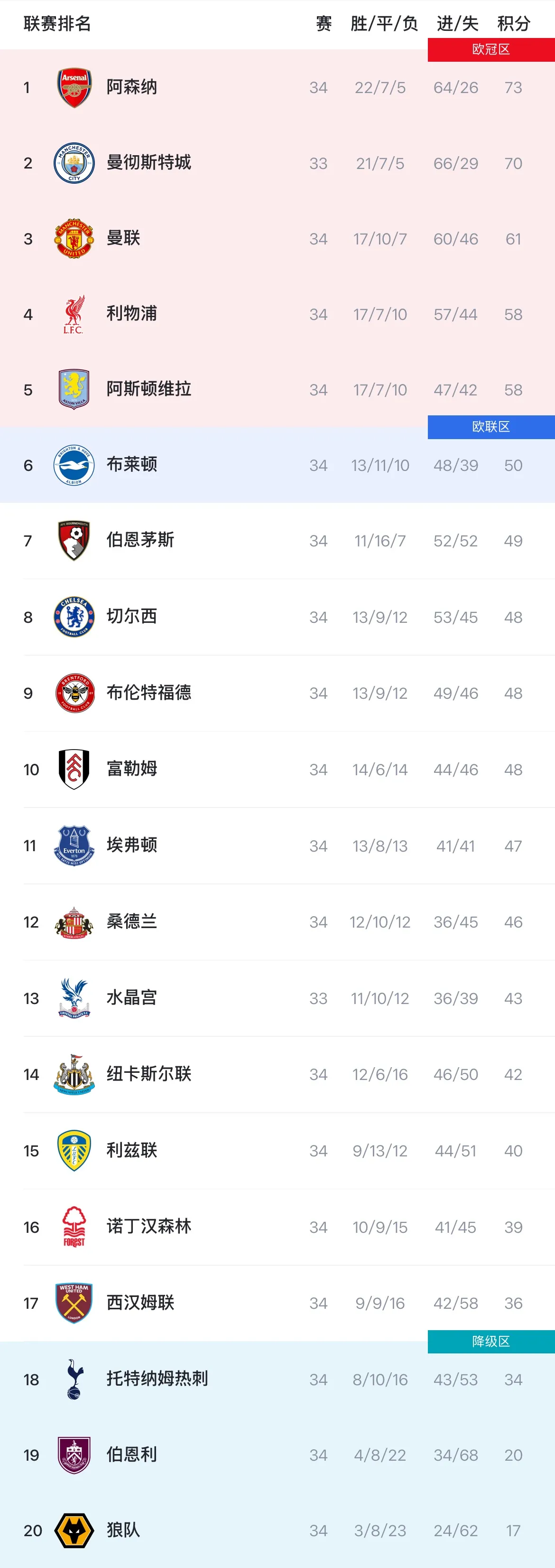 博鱼官网首页-英超积分榜:枪手3分领跑,曼联61分第三已基本锁定欧冠资格
