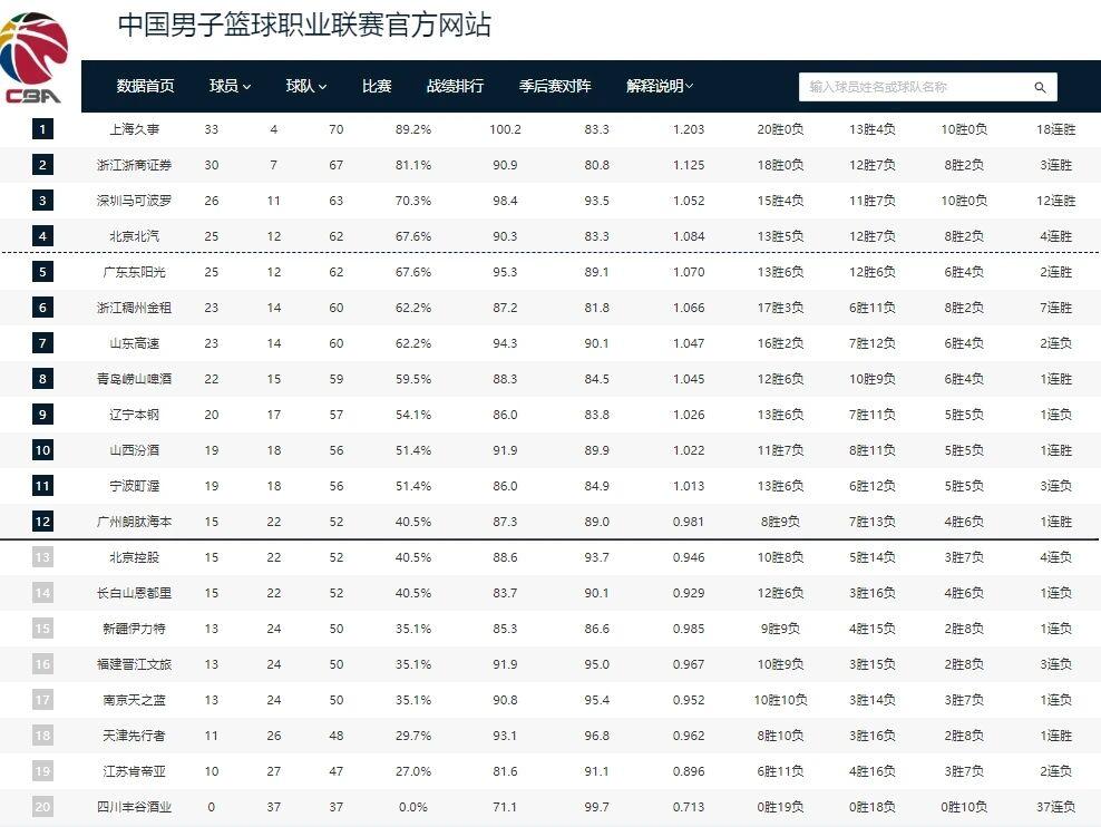 CBA季后赛格局明朗!广东北京争夺四强 最后一个季后赛名额三选一